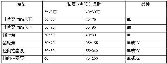 四柱液壓機(jī)如何選擇合適的液壓油？有哪些型號(hào)？