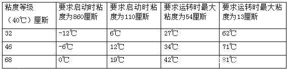 四柱液壓機(jī)如何選擇合適的液壓油？有哪些型號(hào)？